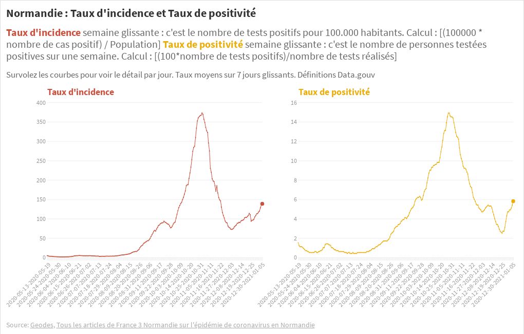 05/01/2021 Taux d'incidence et Taux de positivité ...