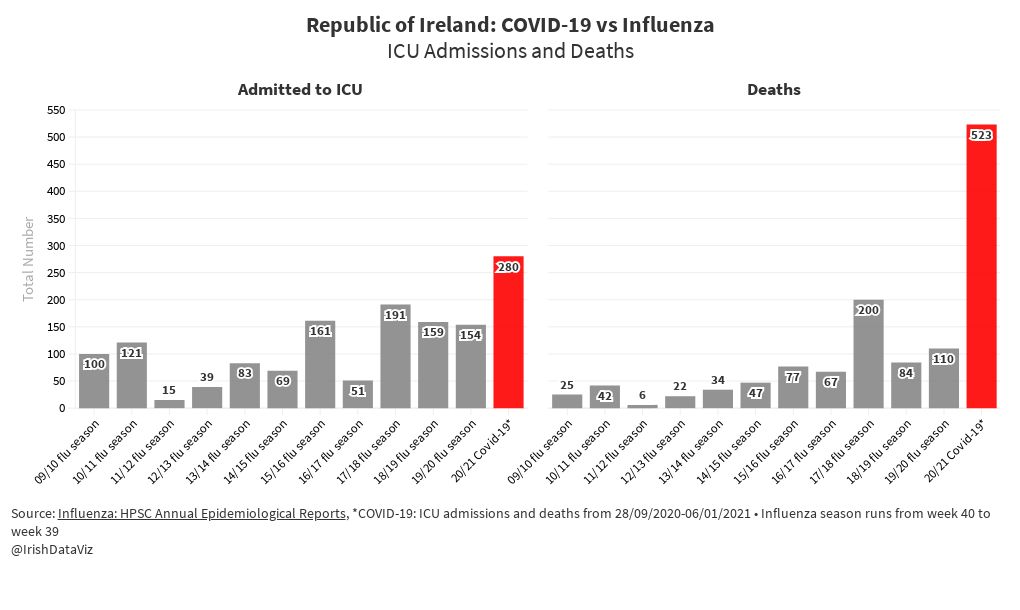 COVID19 vs Flu Flourish