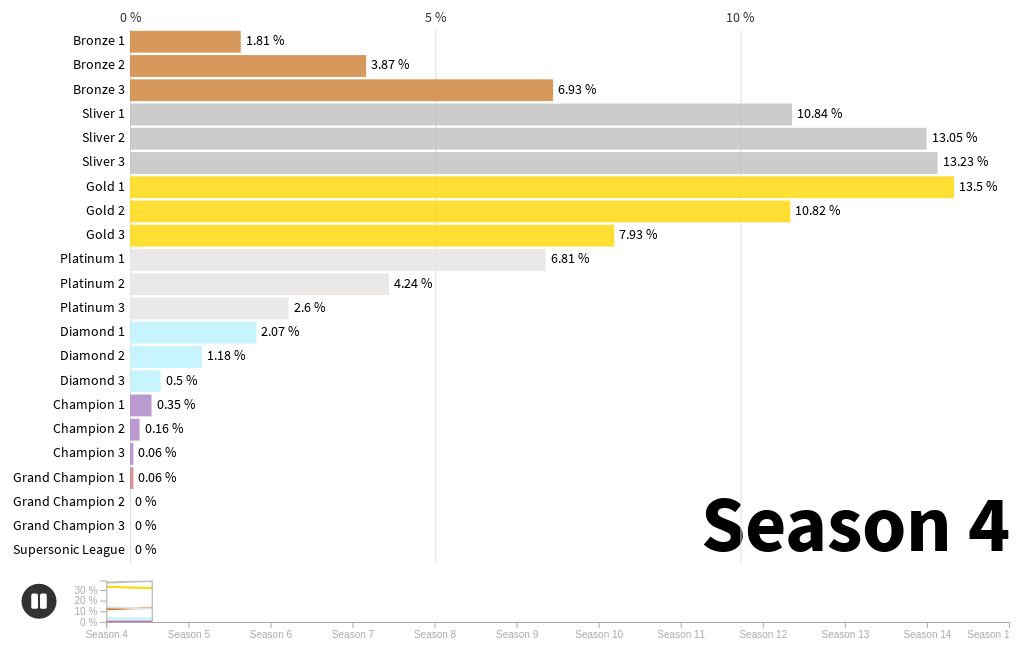 rocket league rank percentages season 3