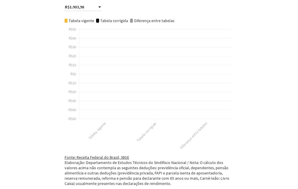 IR 2021 Tabela Vigente X Tabela Corrigida | Flourish