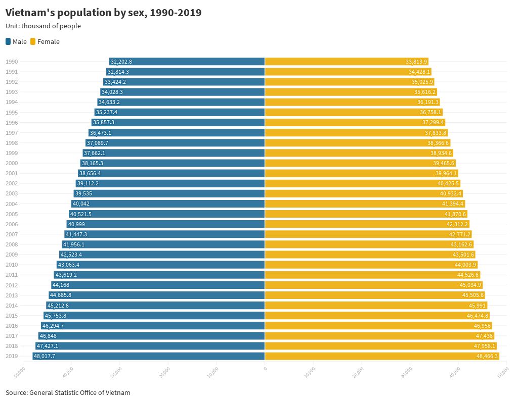 Vn Population By Sex Flourish