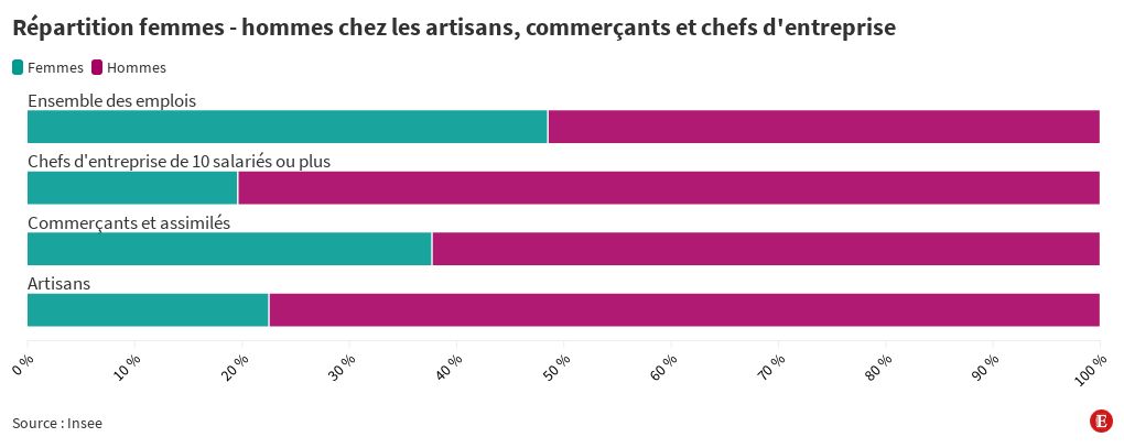 INSEE Artisans - commerçants : répartition homme femme | Flourish