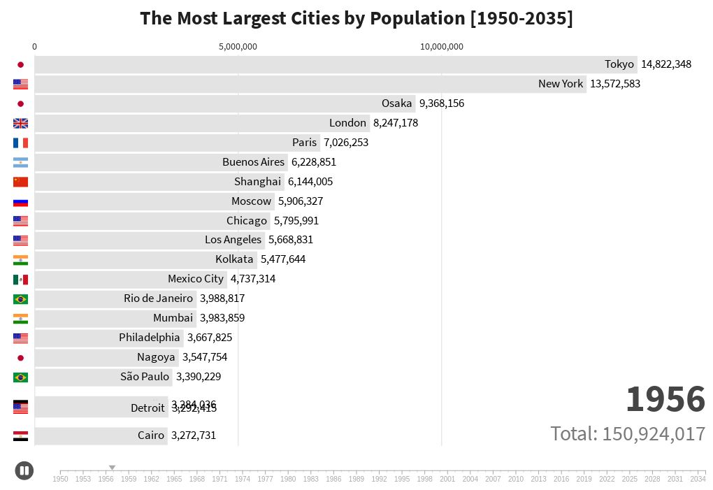 Biggest City in the World 1950 - 2035