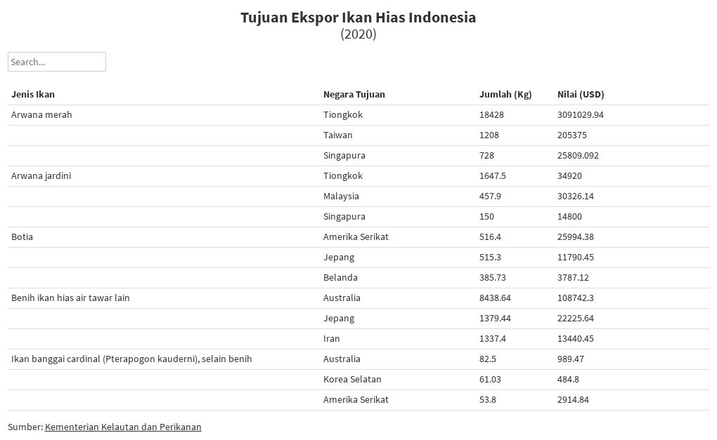  Tujuan  Ekspor Ikan Hias Flourish