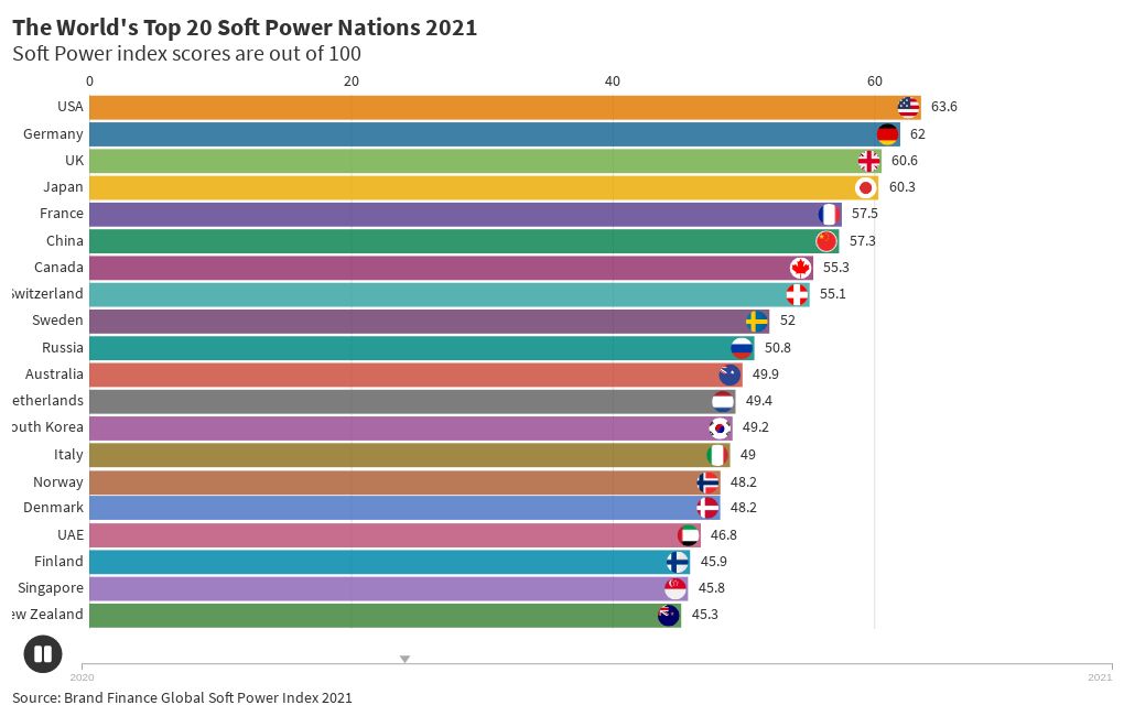 Soft power index 2021 Flourish