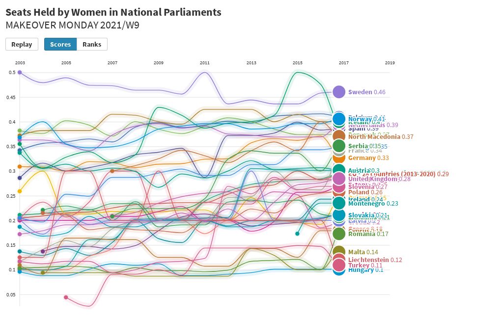 Seats Held By Women In National Parliaments Flourish