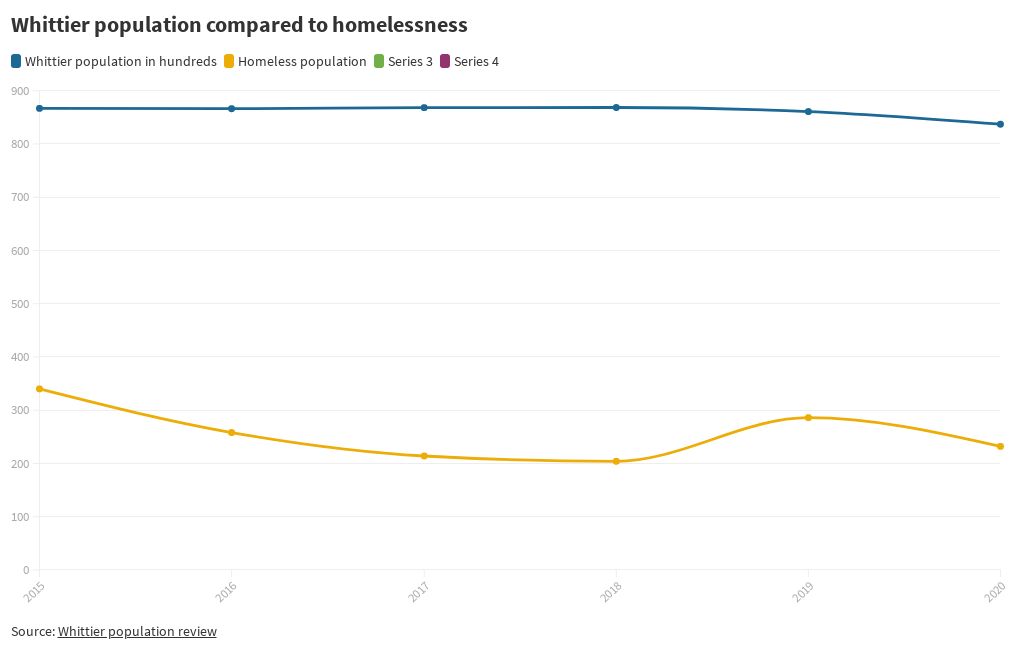 Homelessness vs total population in Whittier Flourish