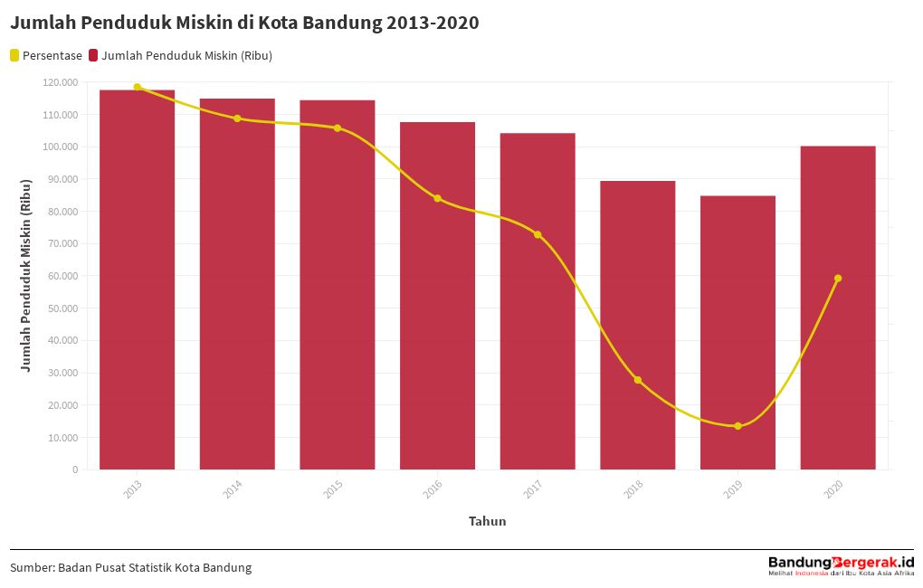  Jumlah  Penduduk  Miskin di Kota  Bandung  2013 2022 Flourish