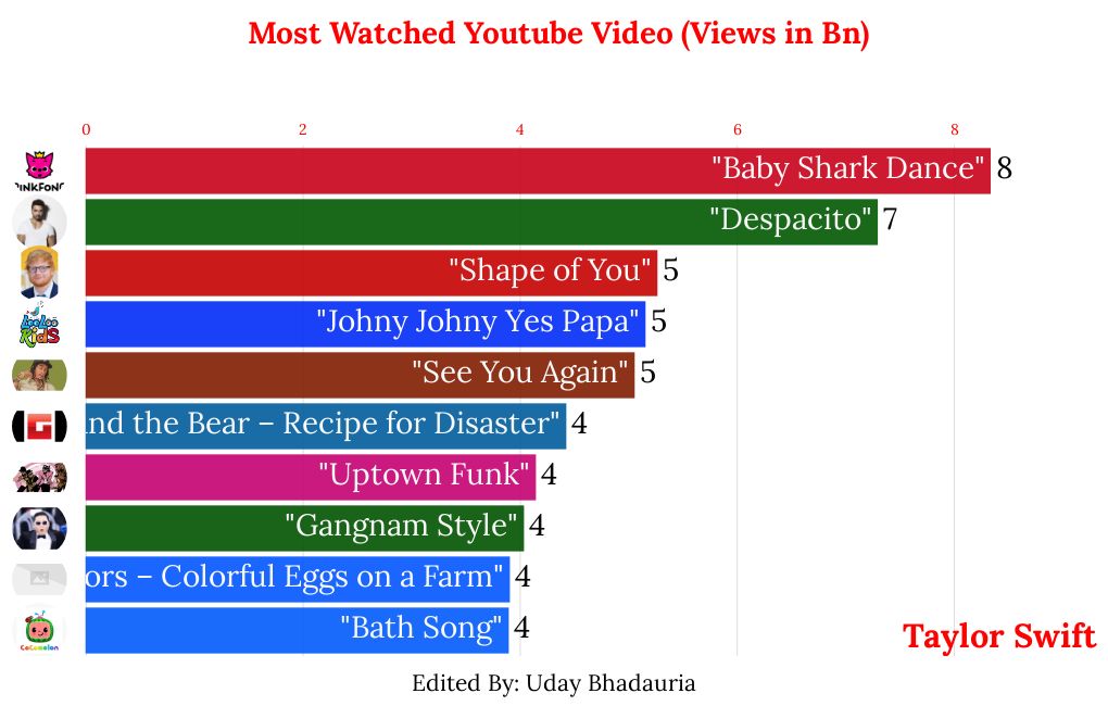 most-watched-youtube-video-flourish