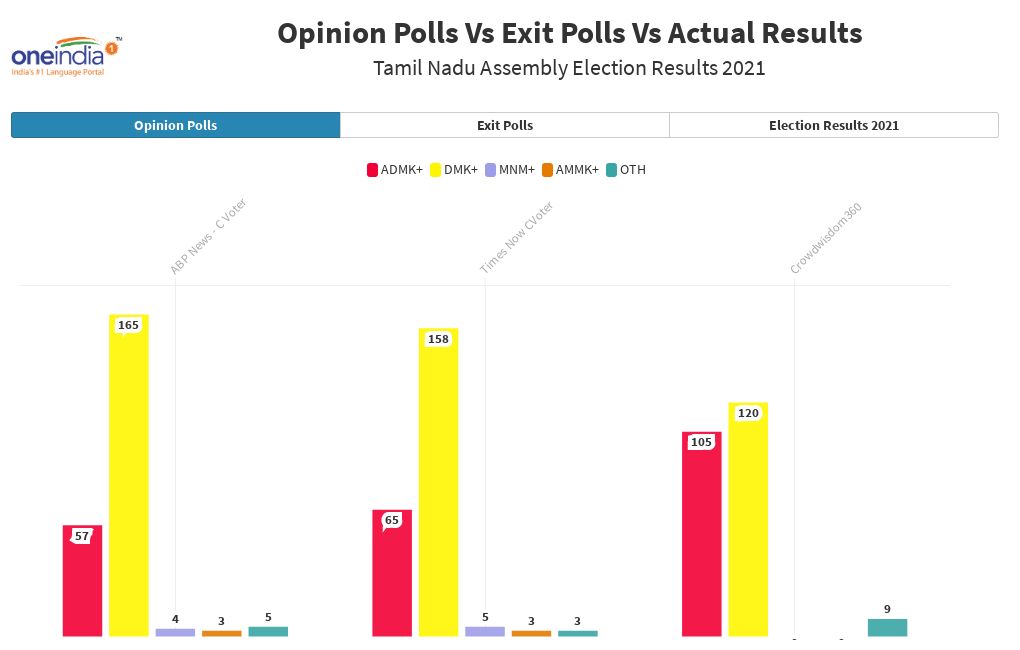 Tamil Nadu Opinion Polls Vs Exit Polls Vs Actual Results 2 Flourish