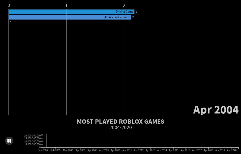 Roblox Most Played Games V2 (December 2003 - Present)