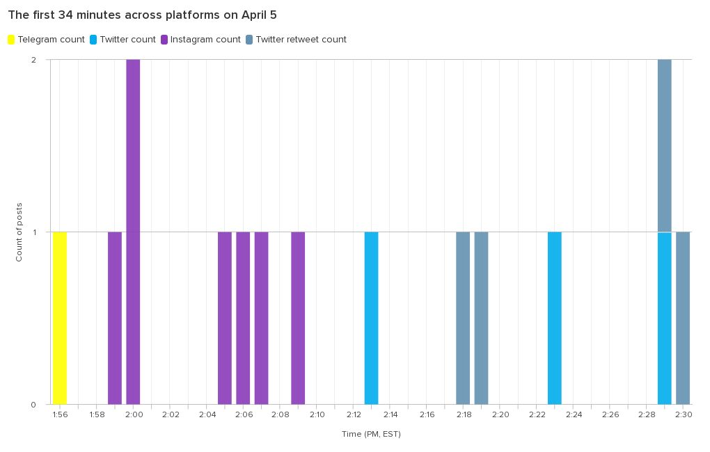 The first 34 minutes across platforms on April 5 Flourish