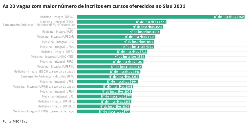 COMO ENTRAR NA UFMG PELO SISU 2021 