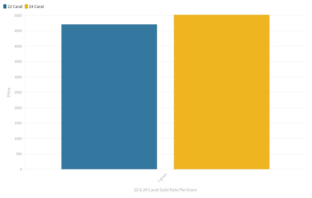 may-13-gold-prices-per-gram-in-india-flourish