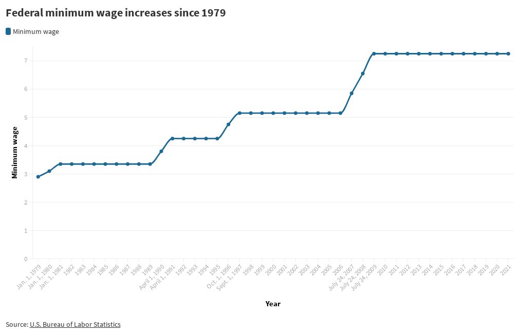 Federal minimum wage increases Flourish