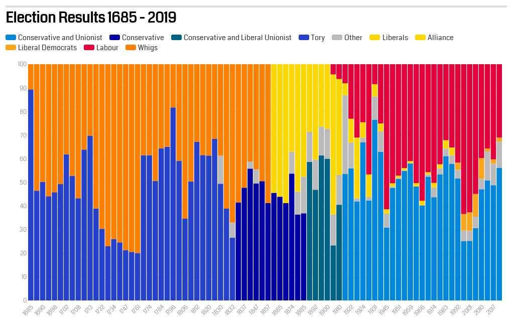 Election Results throughout History UK | Flourish