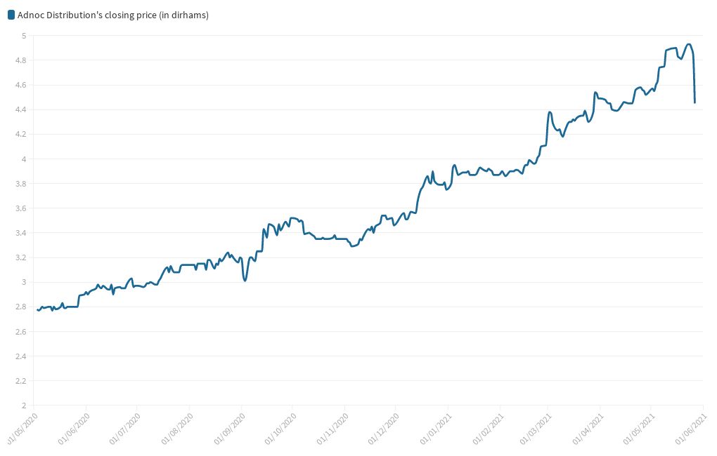 adnoc-distribution-1-year-share-price-graph-flourish