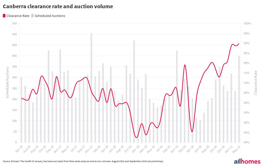 allhomes-may-21-canberra-clearance-rate-monthly-flourish