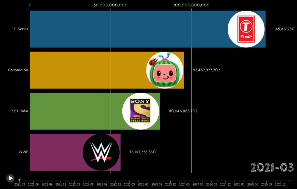 Most watched discount youtube channels 2021