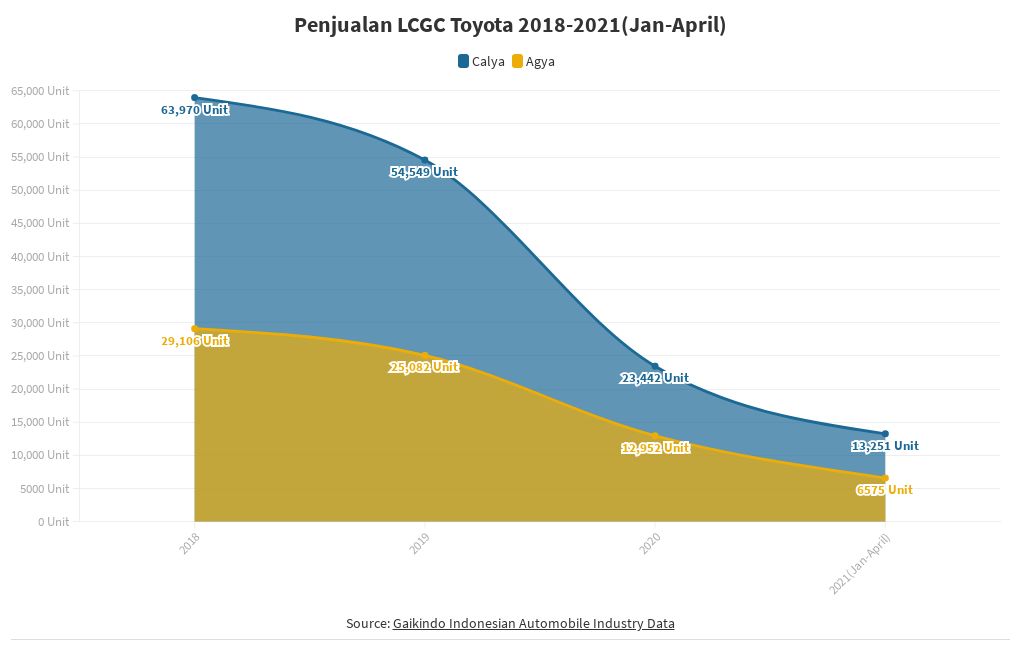 Penjualan LCGC Toyota 20182021(JanApril) Flourish