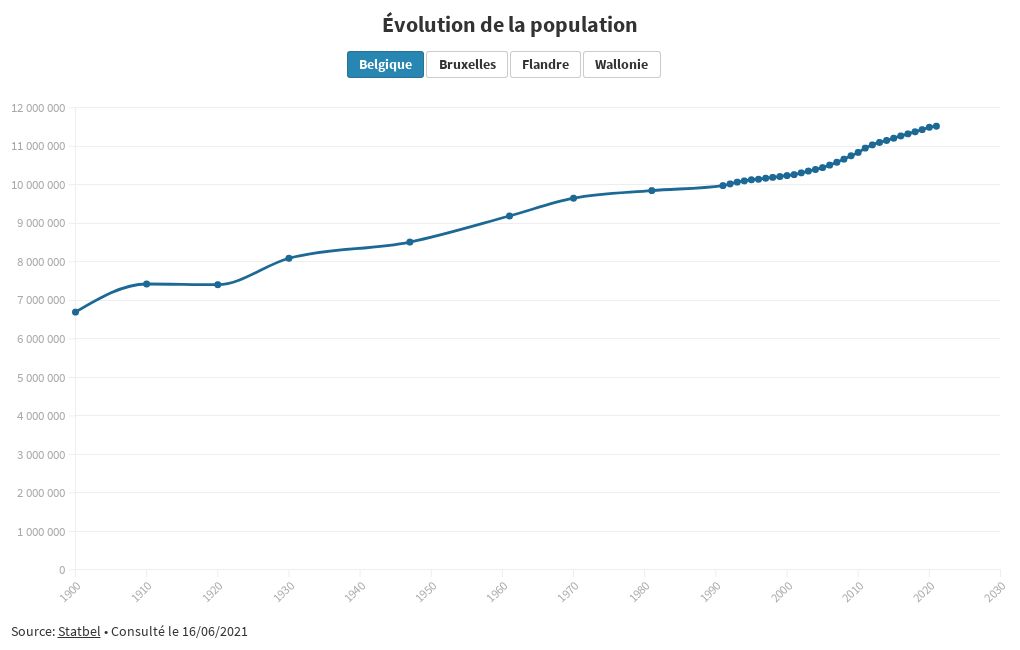 Évolution de la population en Belgique Flourish