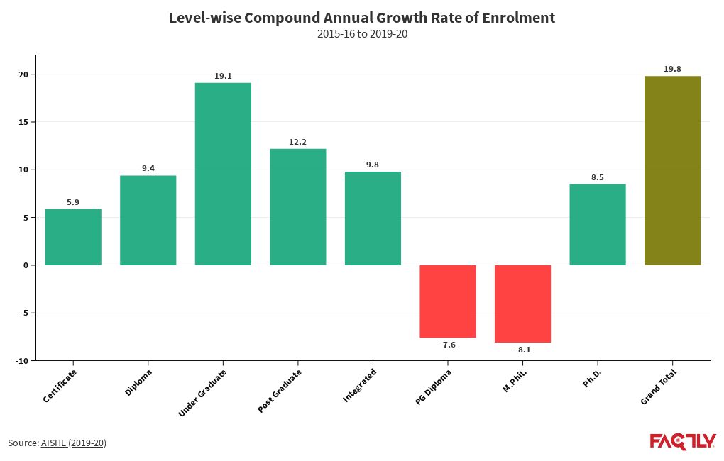 compound-annual-growth-rate-of-courses-aishe-2019-20-flourish