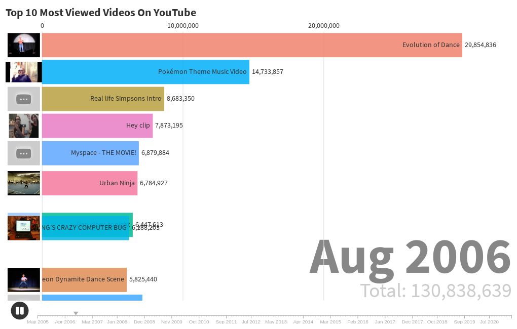 Top 10 Most Viewed Videos On YouTube Flourish