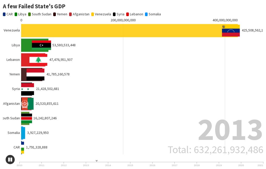 a-few-failed-state-s-gdp-flourish