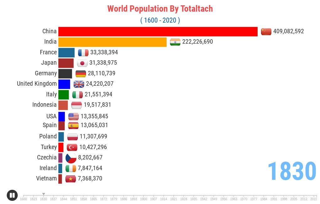 Population Of The World by Country Flourish