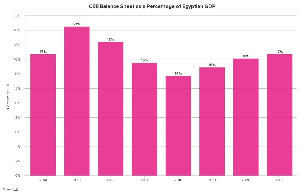 cbe-bs-as-a-percent-of-gdp-flourish