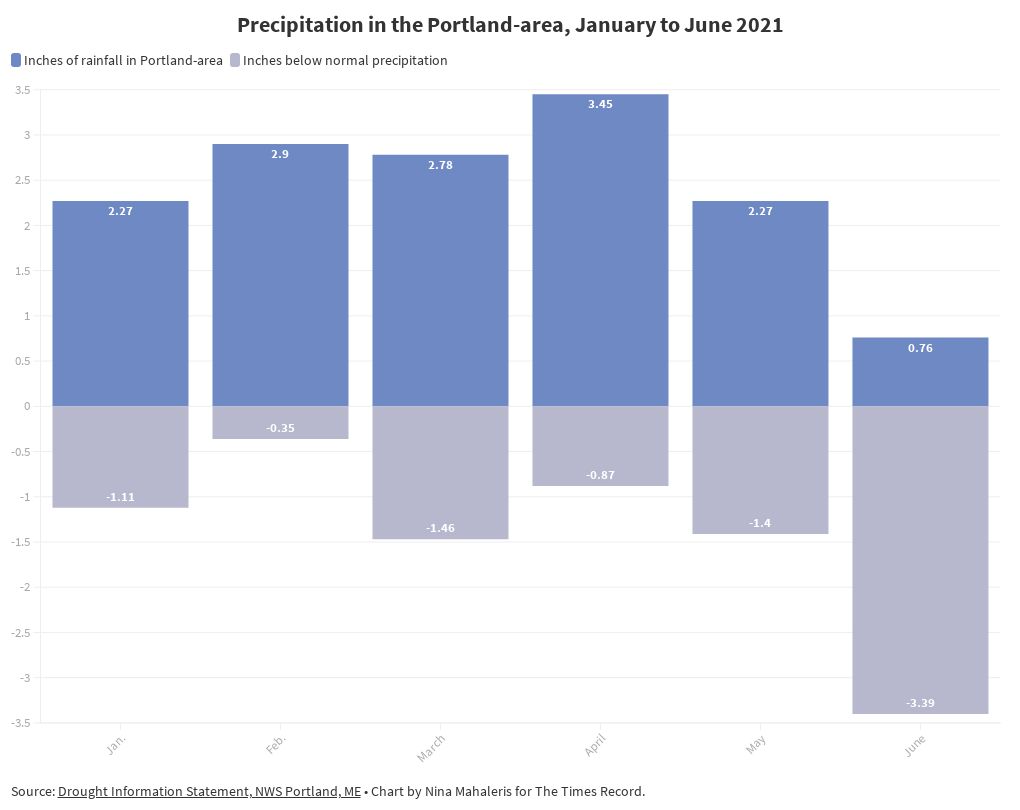 Rainfall Portlandarea Flourish