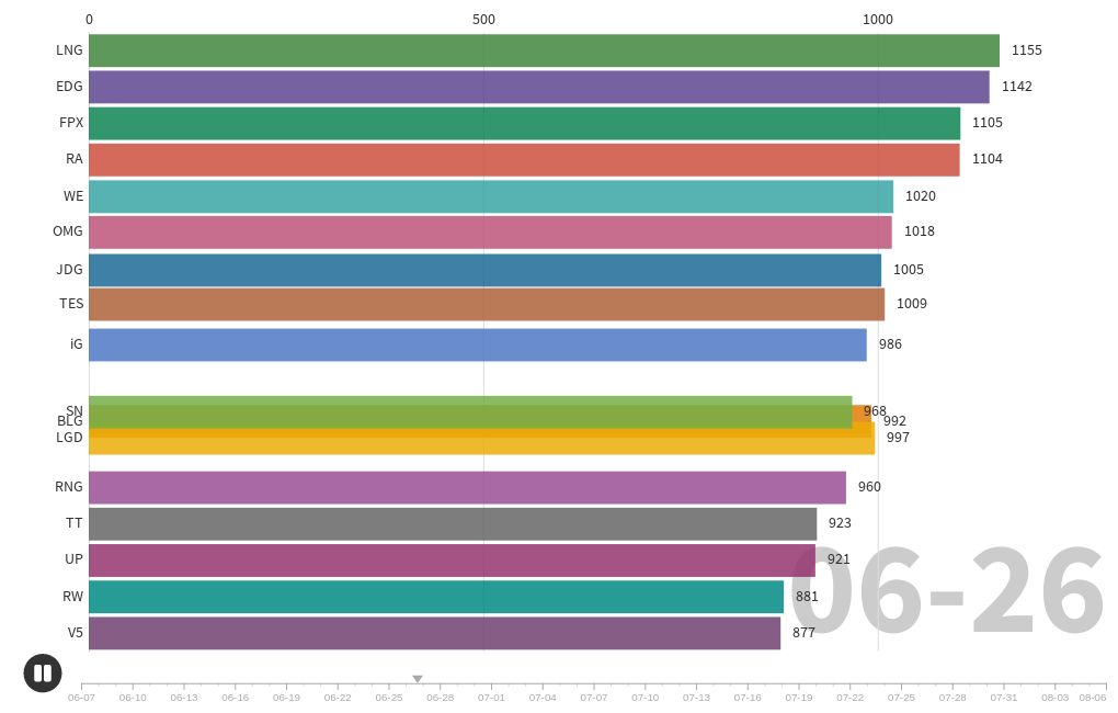 Lpl Summer Split ELO Bar Chart Race Flourish