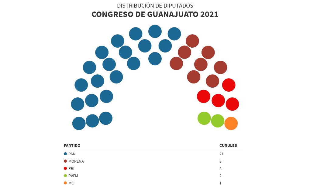 Distribución Congreso 2021 Flourish