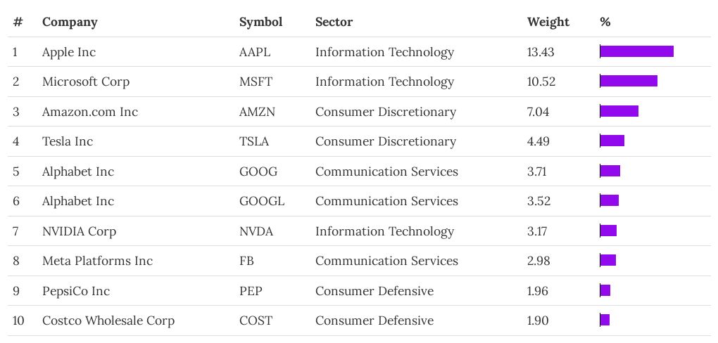 Nasdaq 100 Weighted