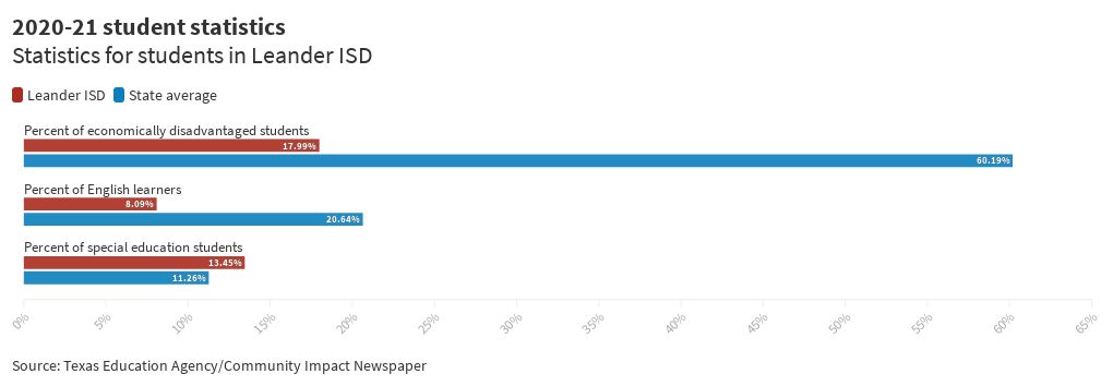 Leander Isd District Data Student Stats Flourish