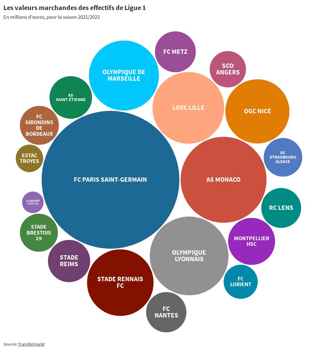 Valeurs marchandes des clubs de Ligue 1  Flourish