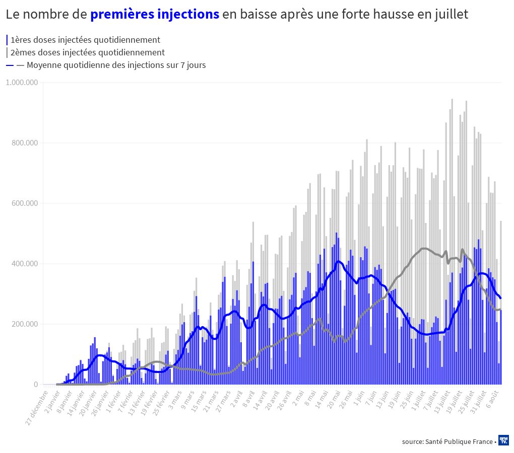 Le Nombre De Premières Injections En Baisse Après Une Forte Hausse En ...