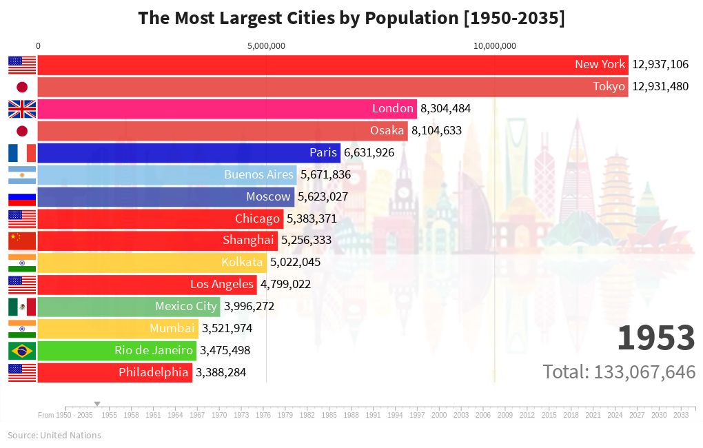 Biggest City in the World 1950 - 2035