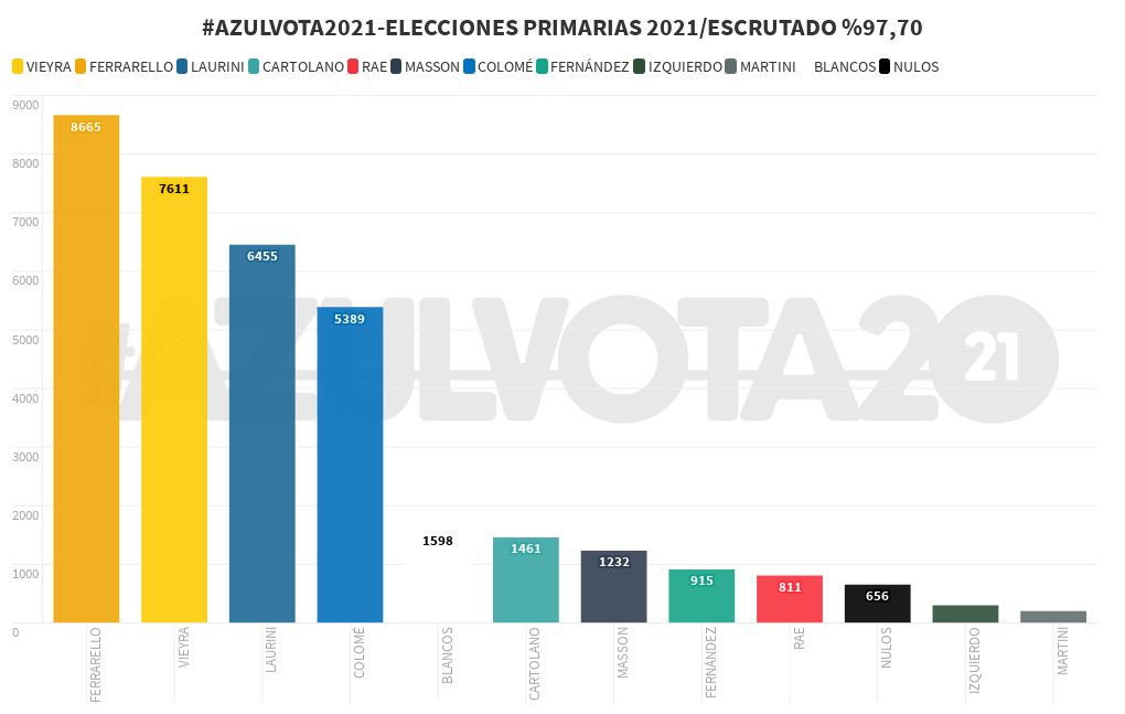 ELECCIONES PRIMARIAS 2021 Flourish