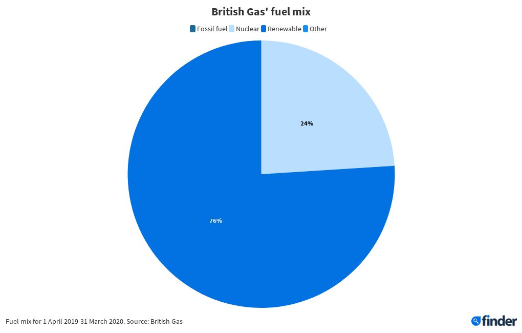 british-gas-fuel-mix-july-2021-flourish