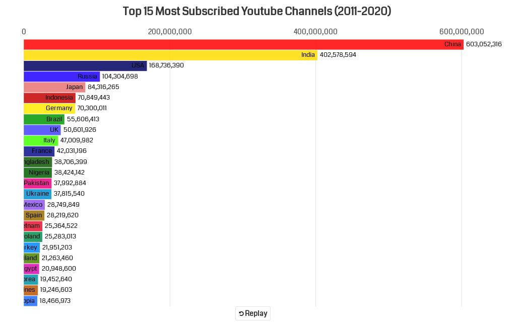 Top 15 Most Subscribed Youtube Channels (2011-2020) | Flourish