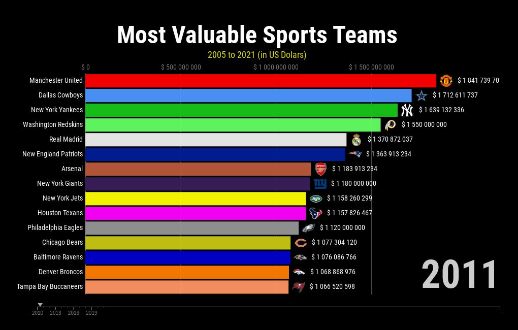 Most Valuable Sports Teams Flourish