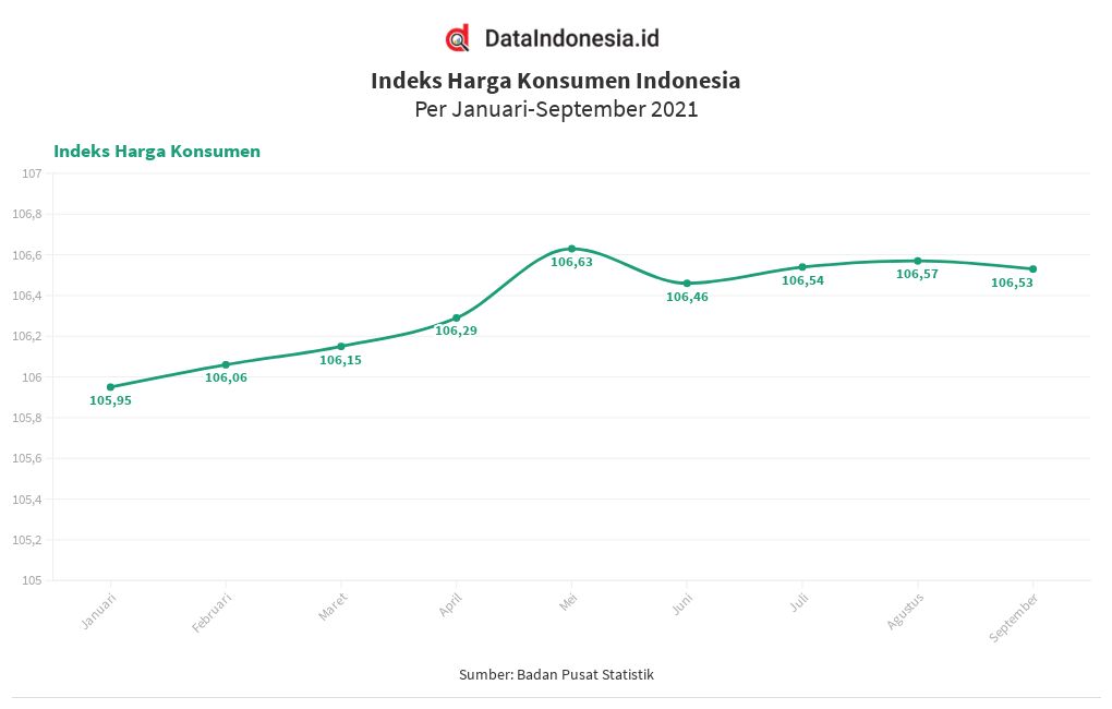 Indeks Harga Konsumen Indonesia Jan-Sept 2021 | Flourish