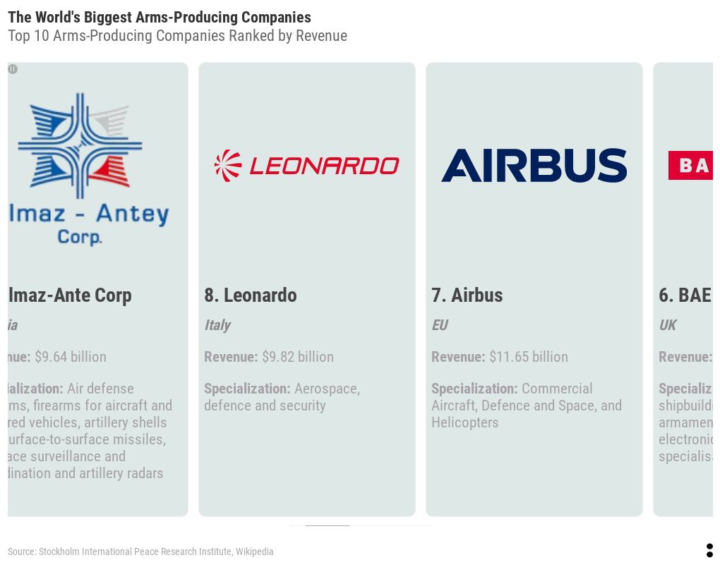 8-top-10-arms-producing-companies-ranked-by-revenue-flourish