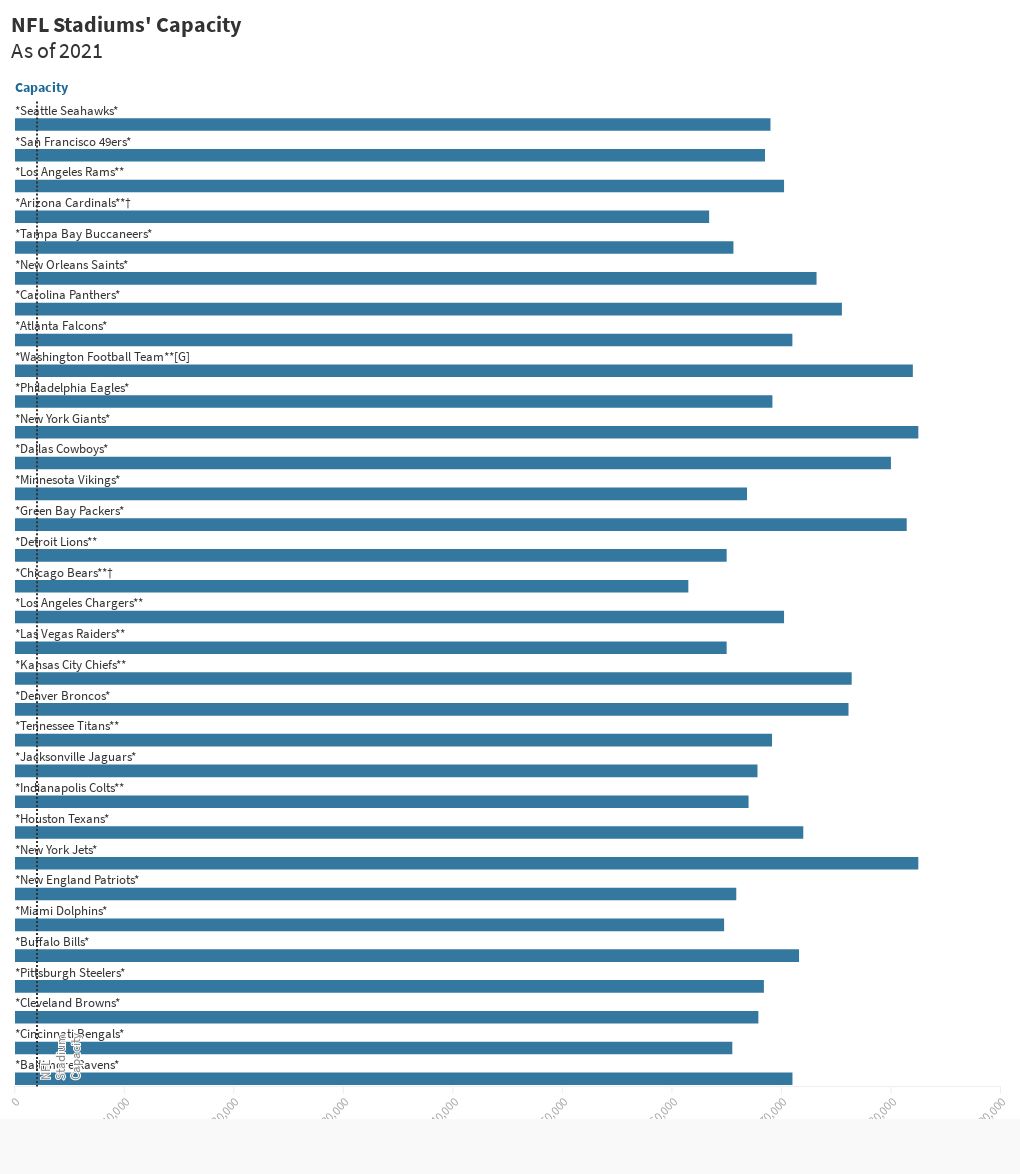 NFL Stadiums' Capacity Flourish