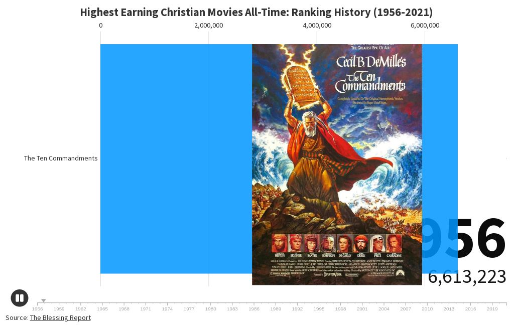 Highest Earning Christian Movies All-Time: Ranking History | Flourish