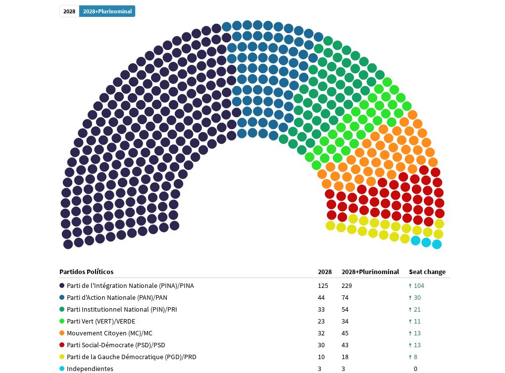 Cámara de Diputados + Plurinominal | Flourish