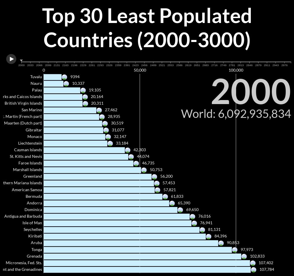 Copy Of World Population 3000 Flourish