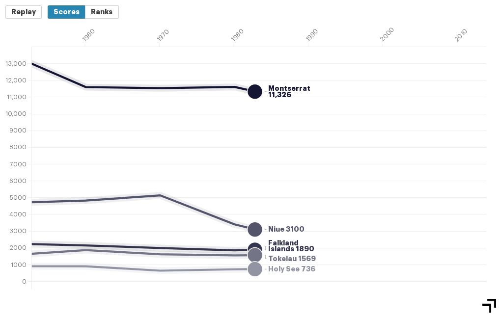 top-5-least-populated-countries-flourish