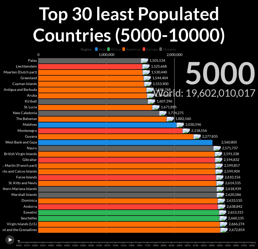 Copy of World Population 3000 (part 2) | Flourish